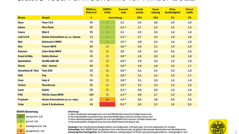 ÖAMTC-Test Kinder-Fahrradhelme