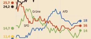 Die Umfragelage in Deutschland