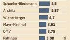 Vorstände verdienten 2023 wieder mehr