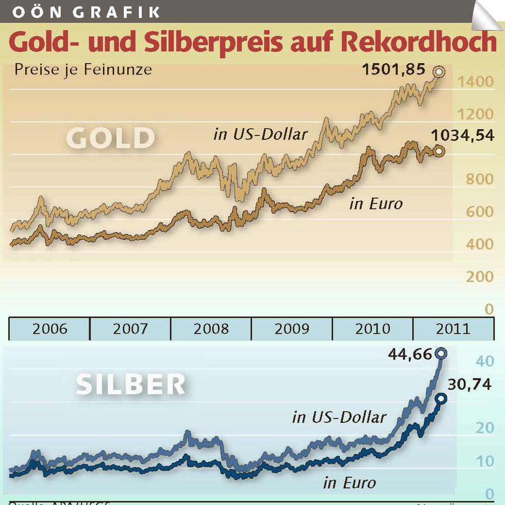 Krisen treiben Goldpreis über 1500 US-Dollar - Nachrichten.at