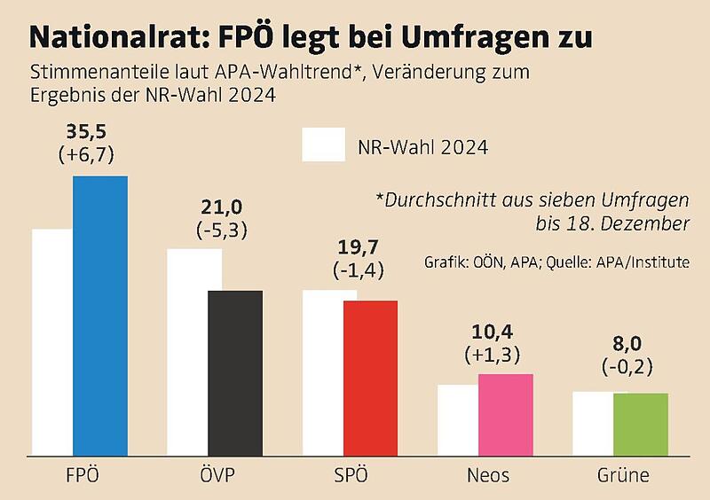 35,5 Prozent: Umfragen sehen die Blauen auf Rekordniveau