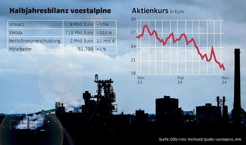 Halbjahresbilanz voestalpine