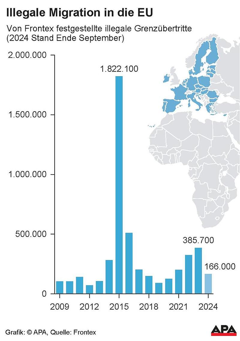 Migration