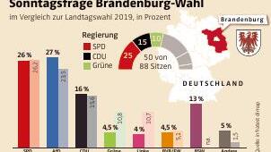 Brandenburg: AfD und SPD kämpfen um den Sieg