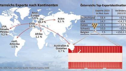 Dämpfer für den Außenhandel