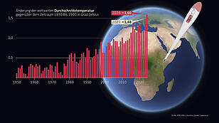 Erderwärmung: 2024  erstmals plus 1,6 Grad zum vorindustriellen Zeitalter