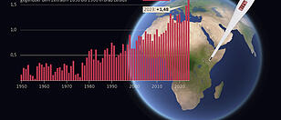Erderwärmung: 2024  erstmals plus 1,6 Grad zum vorindustriellen Zeitalter