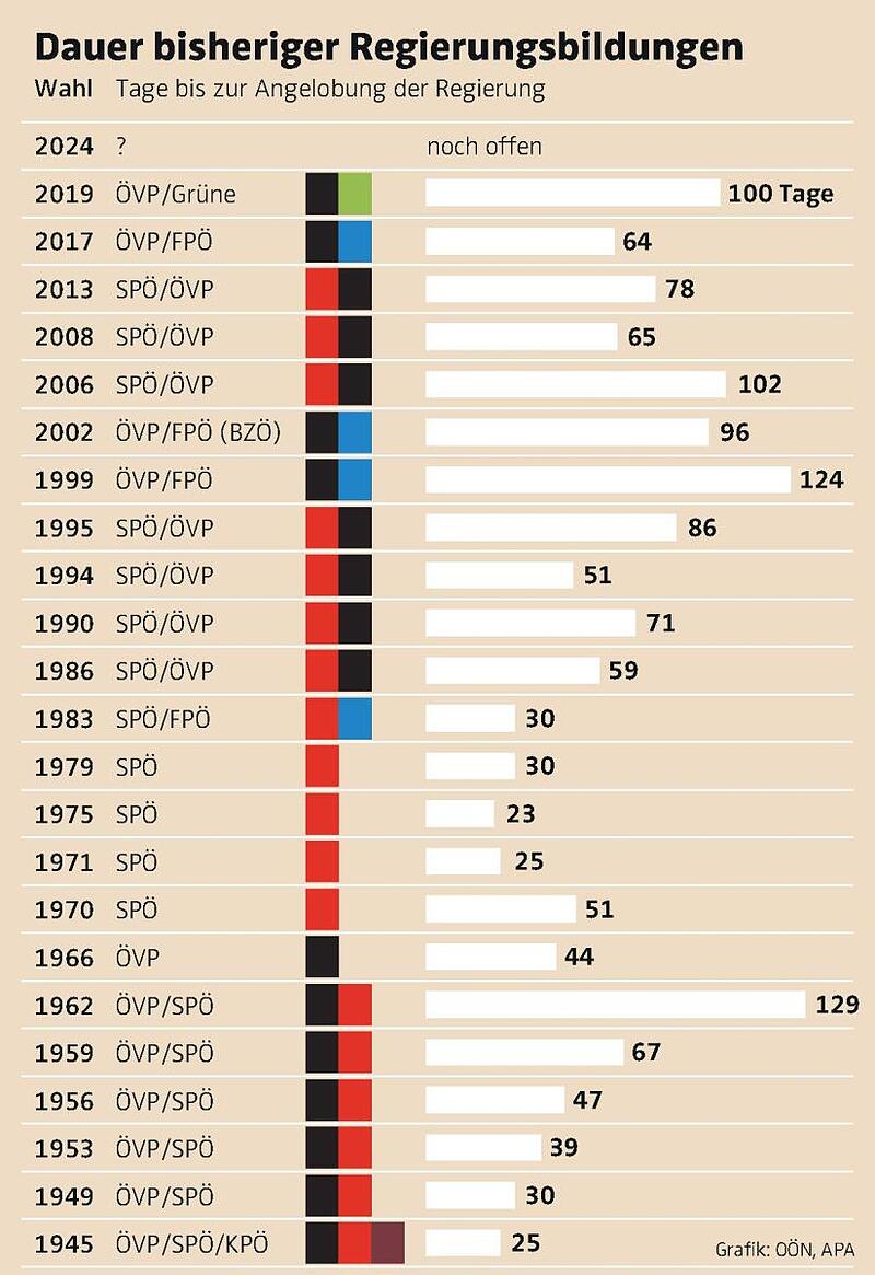 Dauer der Regierungsbildungen bisher