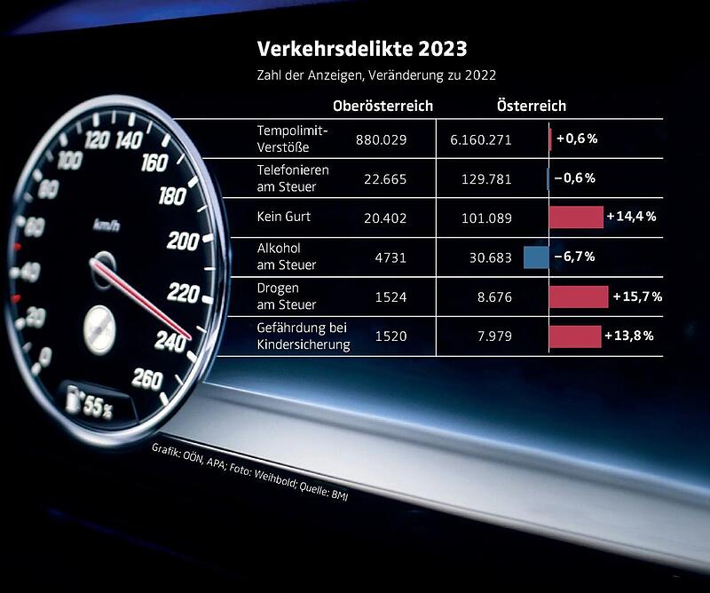 "Typischer" Raser ist männlich und 20 bis 25 Jahre alt