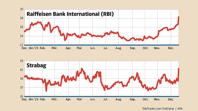 RBI und Strabag Aktien