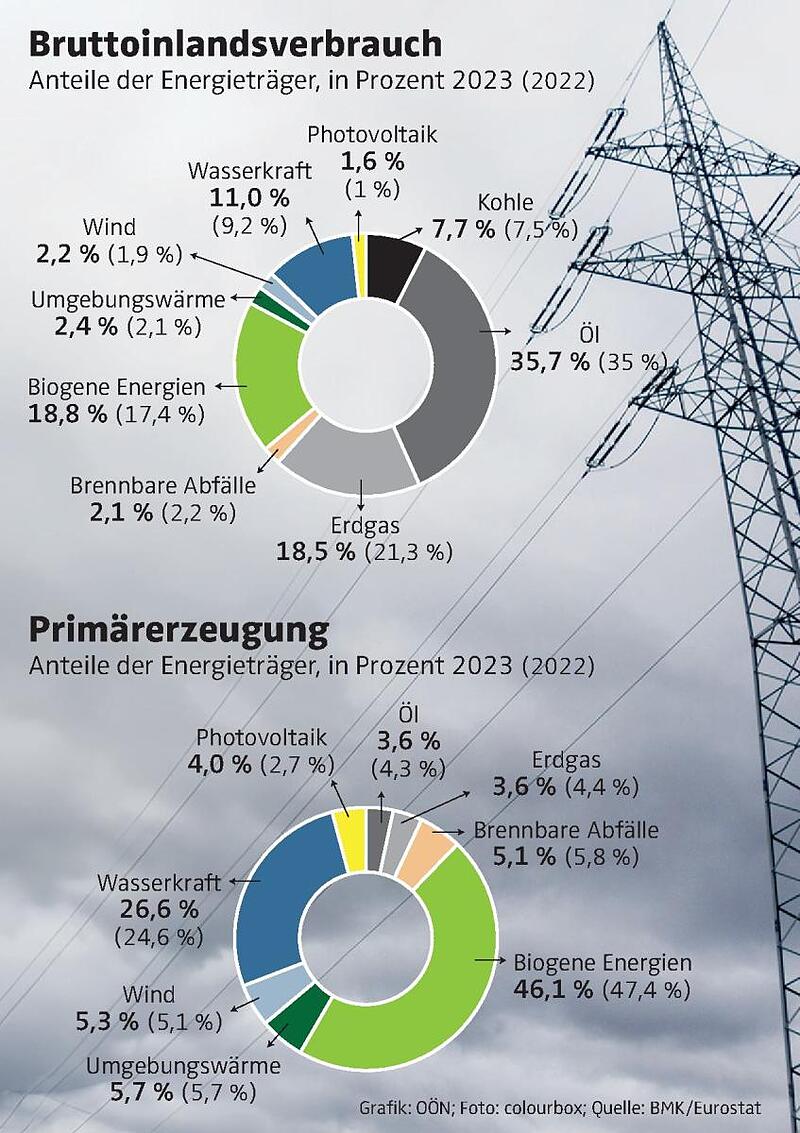 Energieverbrauch