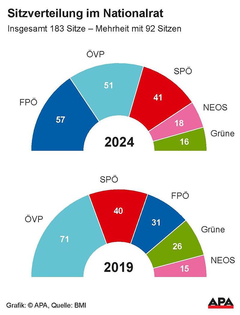 Sitzeverteilung im Nationalrat