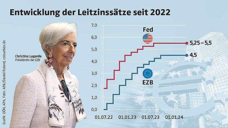 Grafik EZB