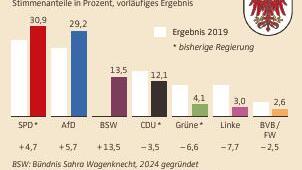 Ergebnis der Landtagswahl in Brandenburg